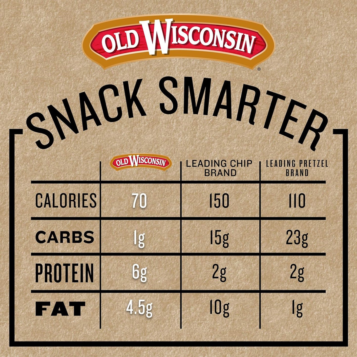 Old Wisconsin Turkey Sausage Snack Sticks, Naturally Smoked, Ready to Eat, High Protein, Low Carb, Keto, Gluten Free, 6 Ounce Resealable Package